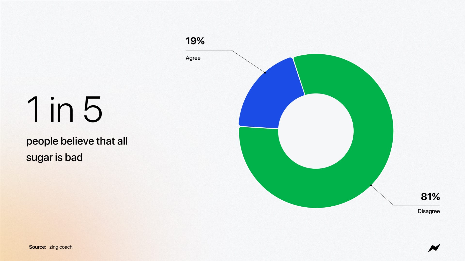 1 in 5 people believe that all sugar is bad.