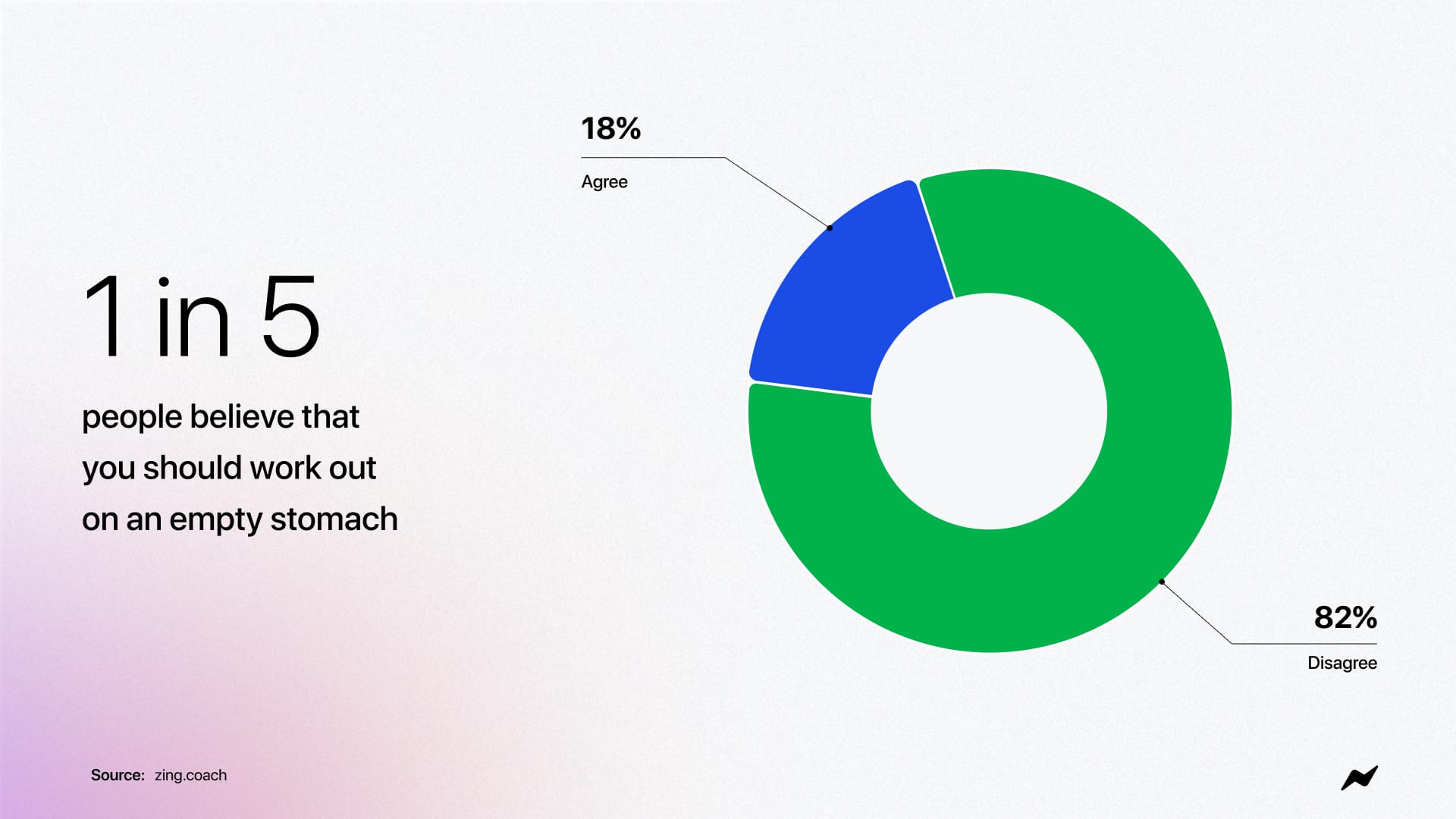 1 in 5 people believe that you should work out on an empty stomach.