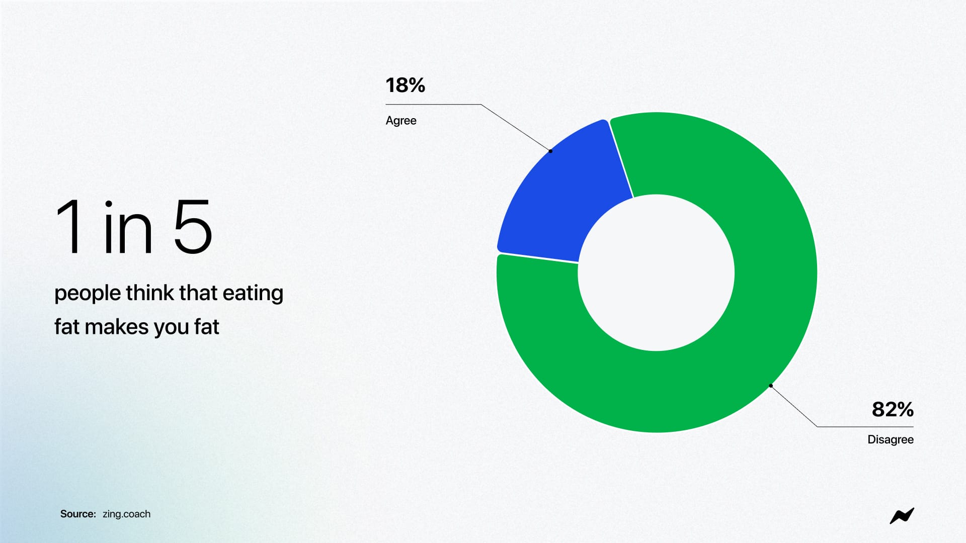 1 in 5 people think that eating fat makes you fat.