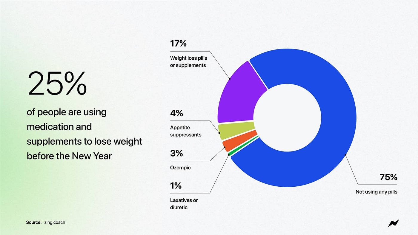 25% of people are using medication and supplements to lose weight before the New Year