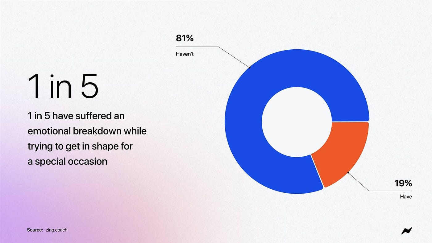 1 in 5 have suffered an emotional breakdown while trying to get in shape for a special occasion
