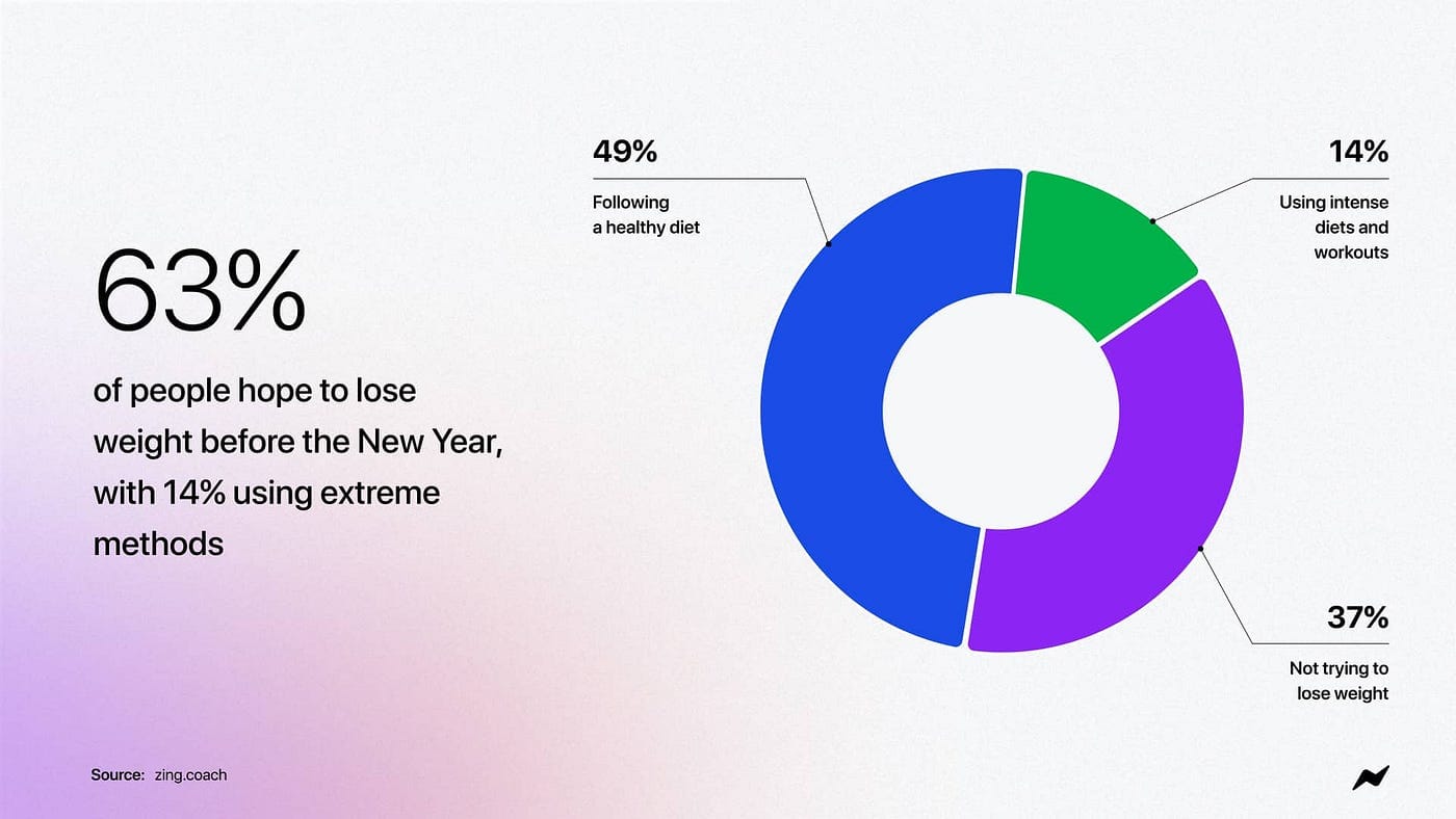 63% of people hope to lose weight before the New Year, with 14% using extreme methods.