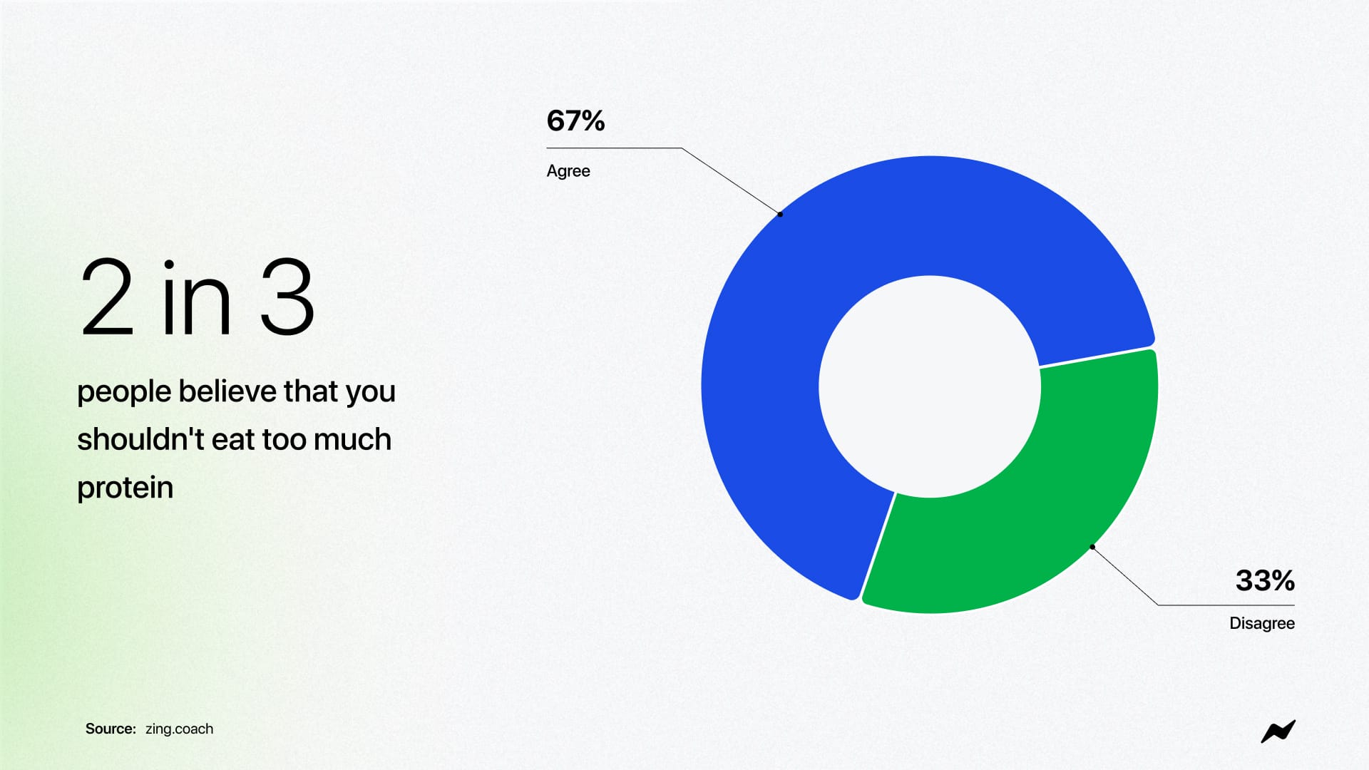 2 in 3 people believe that you shouldn't eat too much protein.