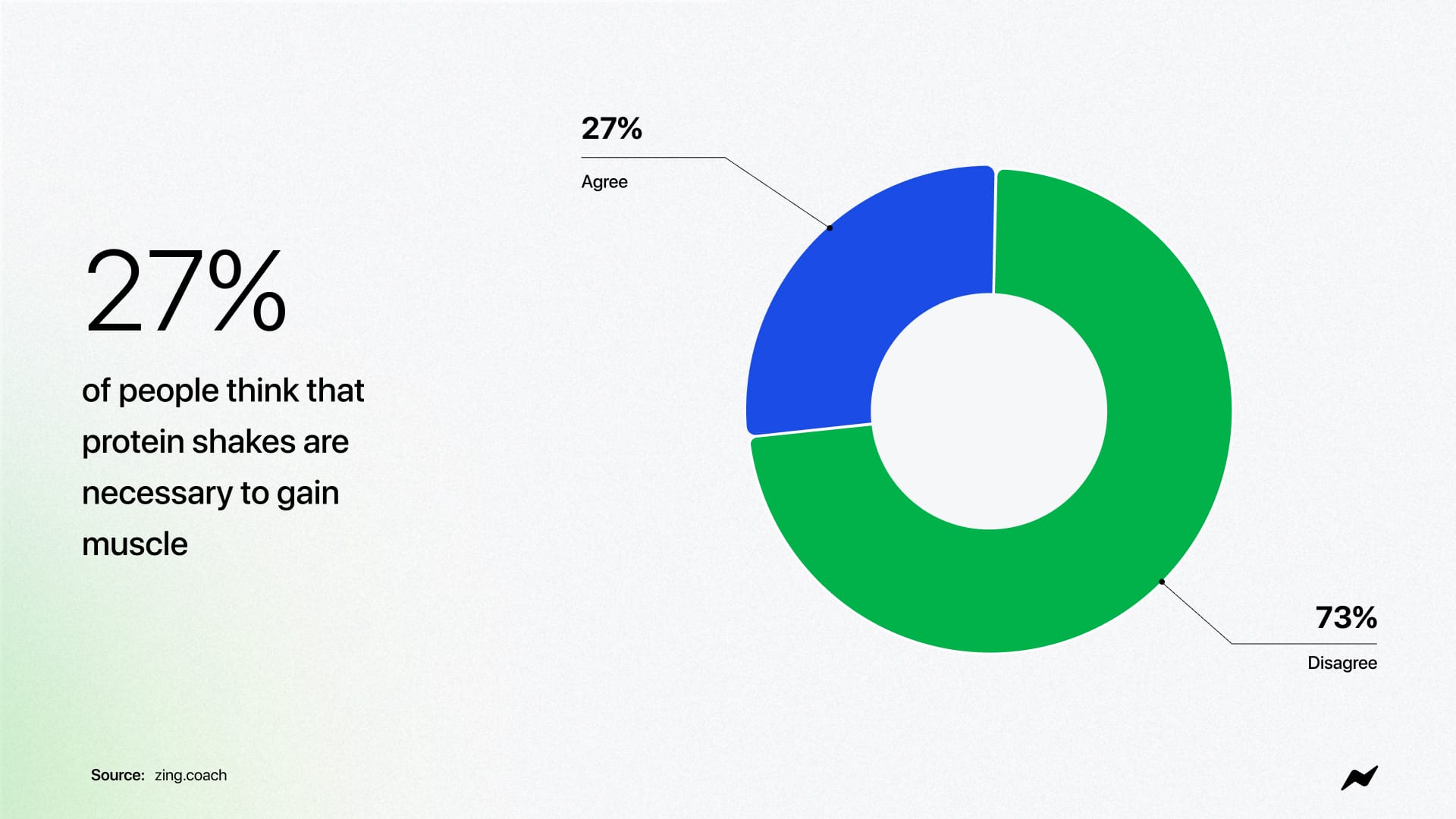27% of people think that protein shakes are necessary to gain muscle.