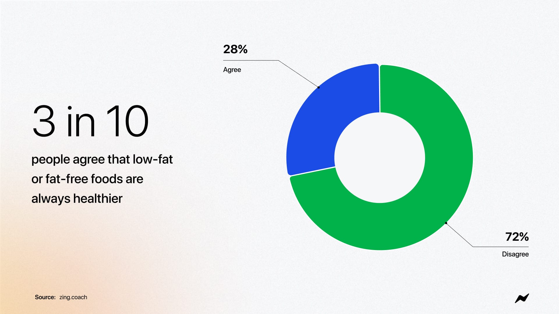 3 in 10 people agree that low-fat or fat-free foods are always healthier.