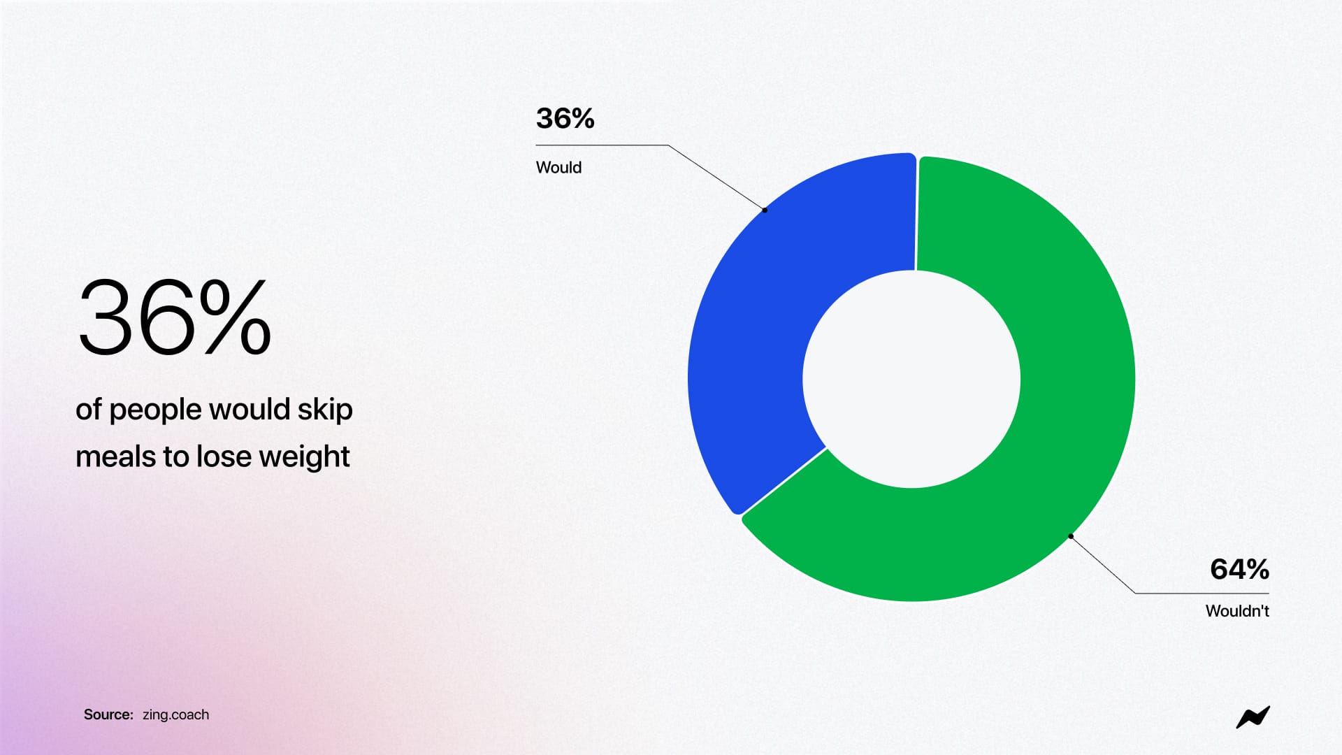 36% of people would skip meals to lose weight.