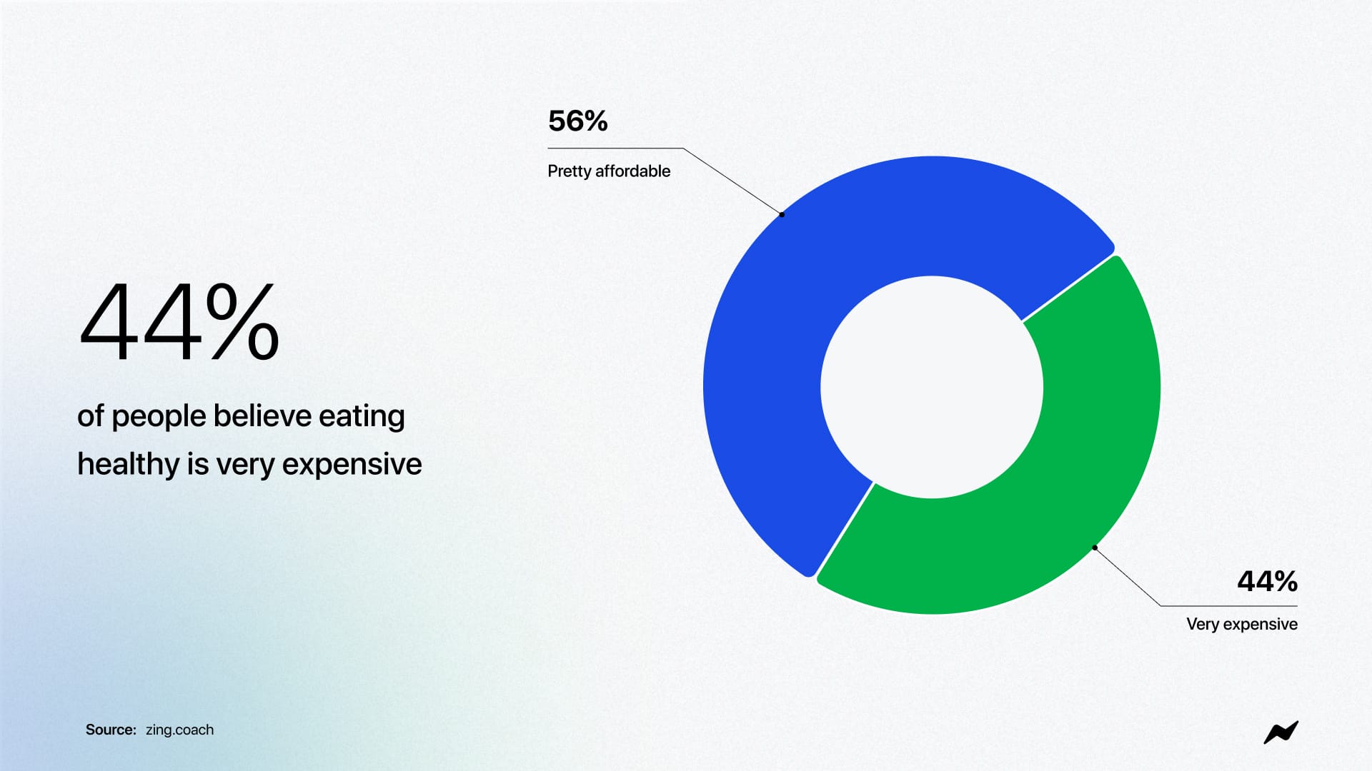 44 of people believe eating healthy is very expensive.