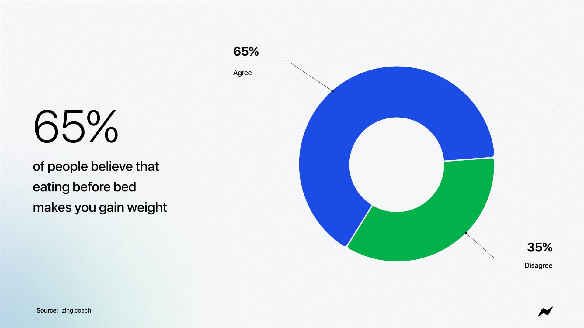 65% of people believe that eating before bed makes you gain weight.