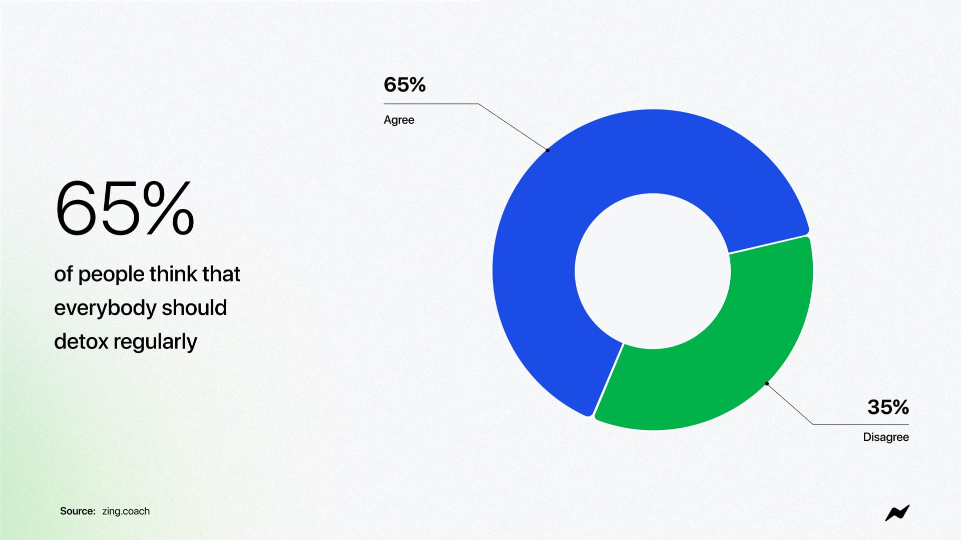 65 of people think that everybody should detox regularly.