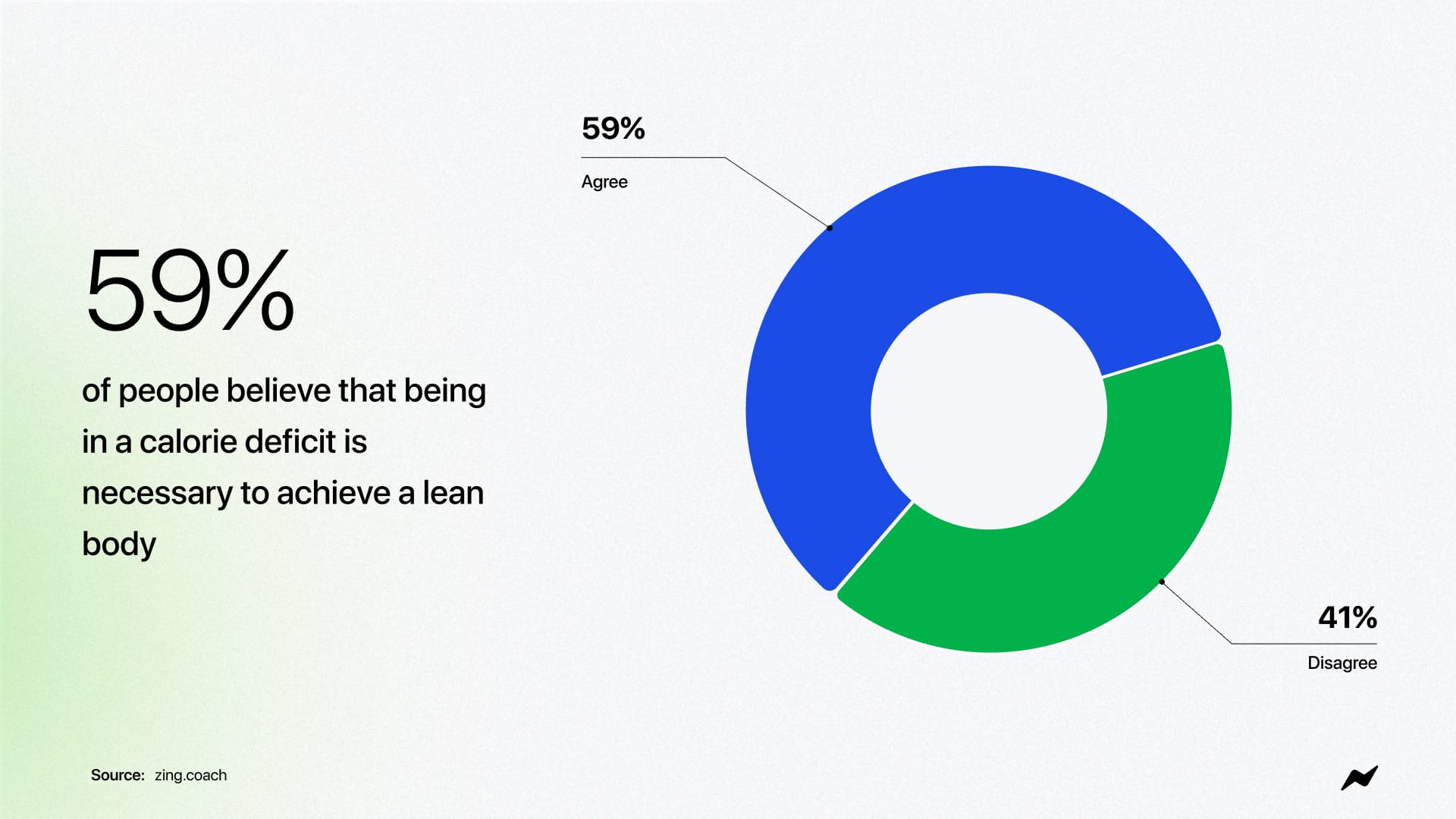 59% of people believe that being in a calorie deficit is necessary to achieve a lean body.