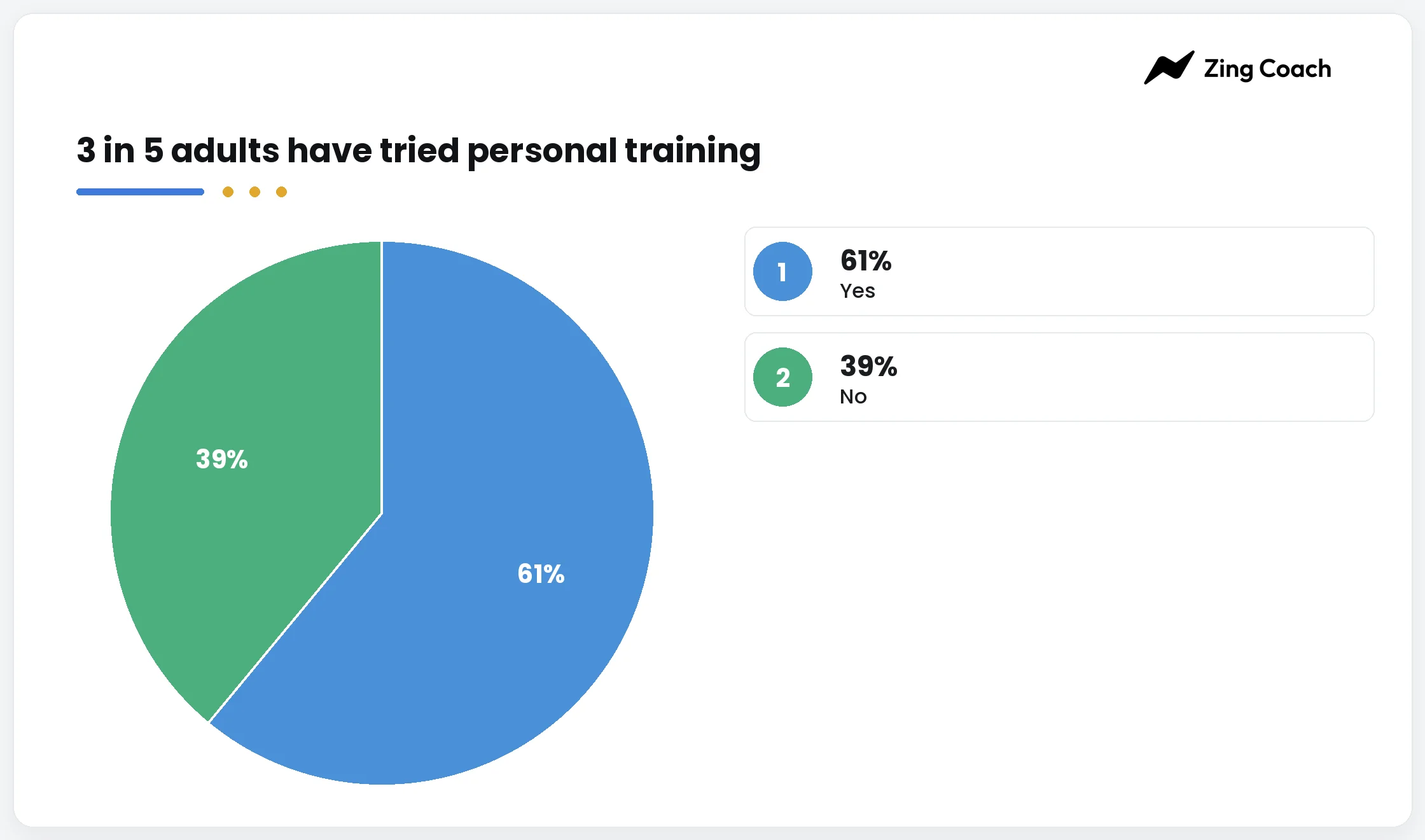 Figure 1. Have you ever tried personal training?