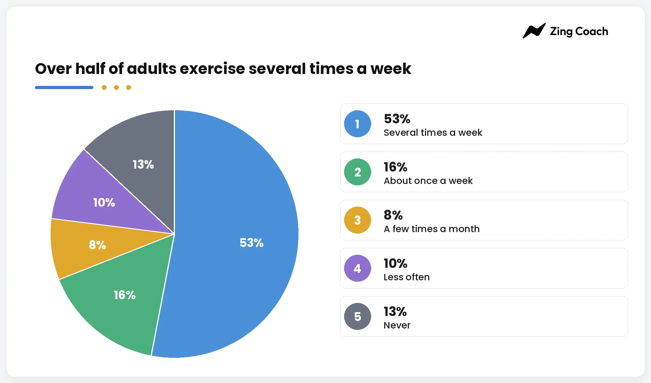 Figure 2. How often do you currently exercise?