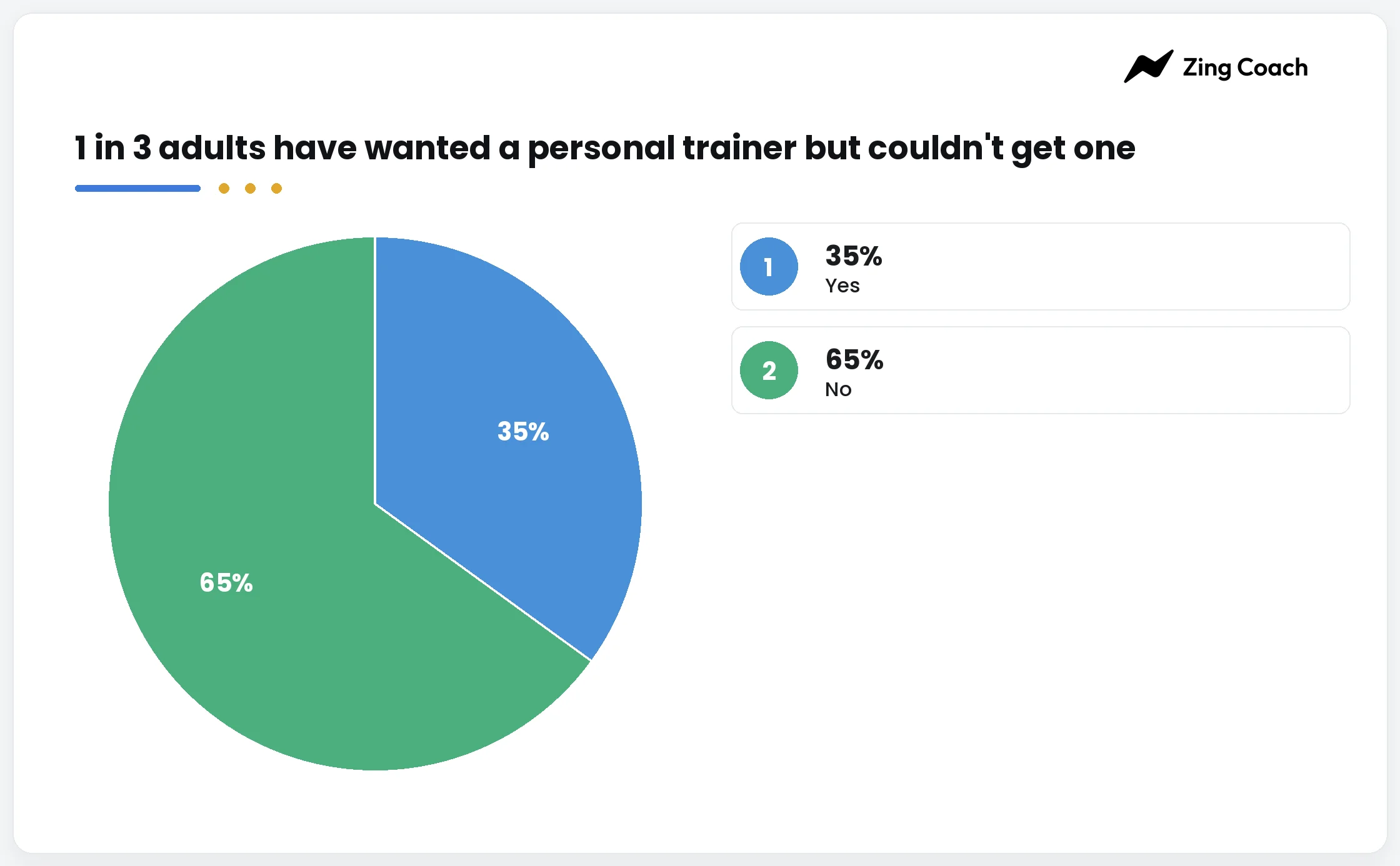 Figure 3. Have you ever wanted a personal trainer but couldn't get one?
