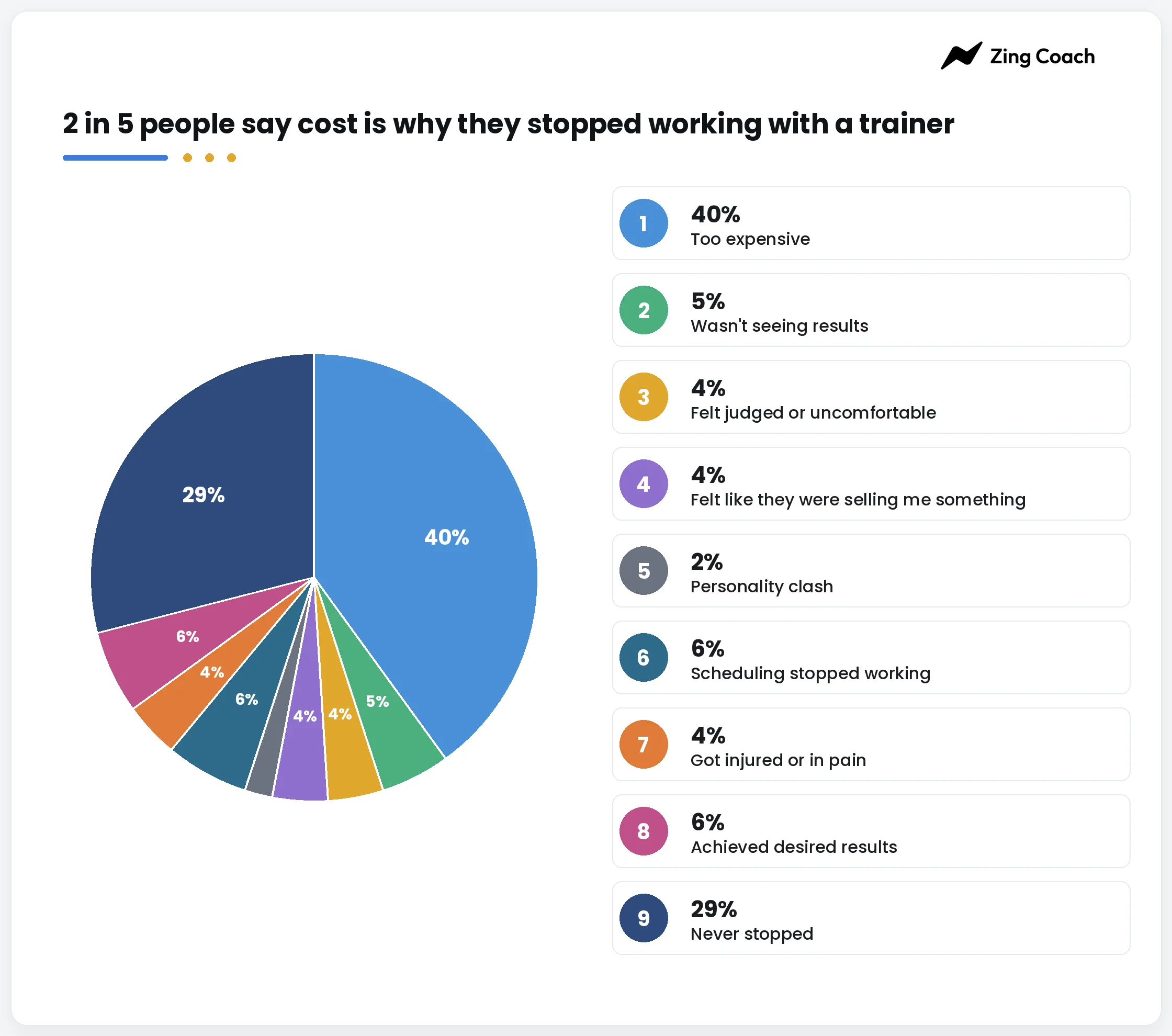 Figure 5. If you stopped working with a trainer, the main reason.