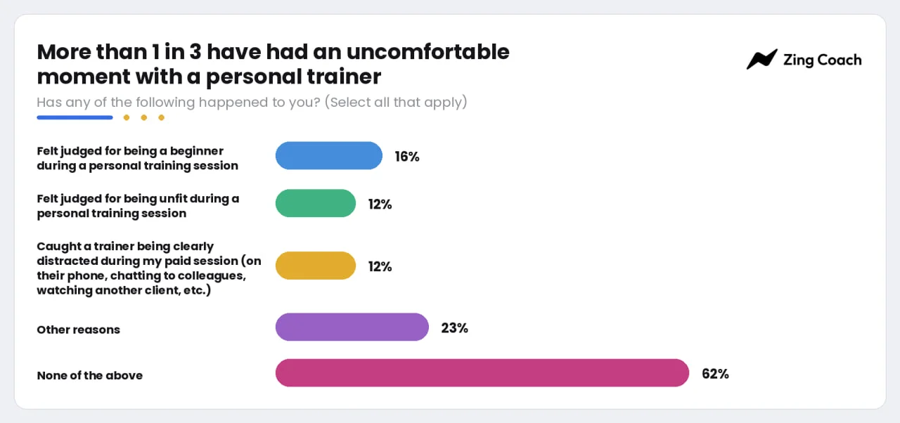 Figure 7. After a bad experience, did it affect your relationship with the gym?