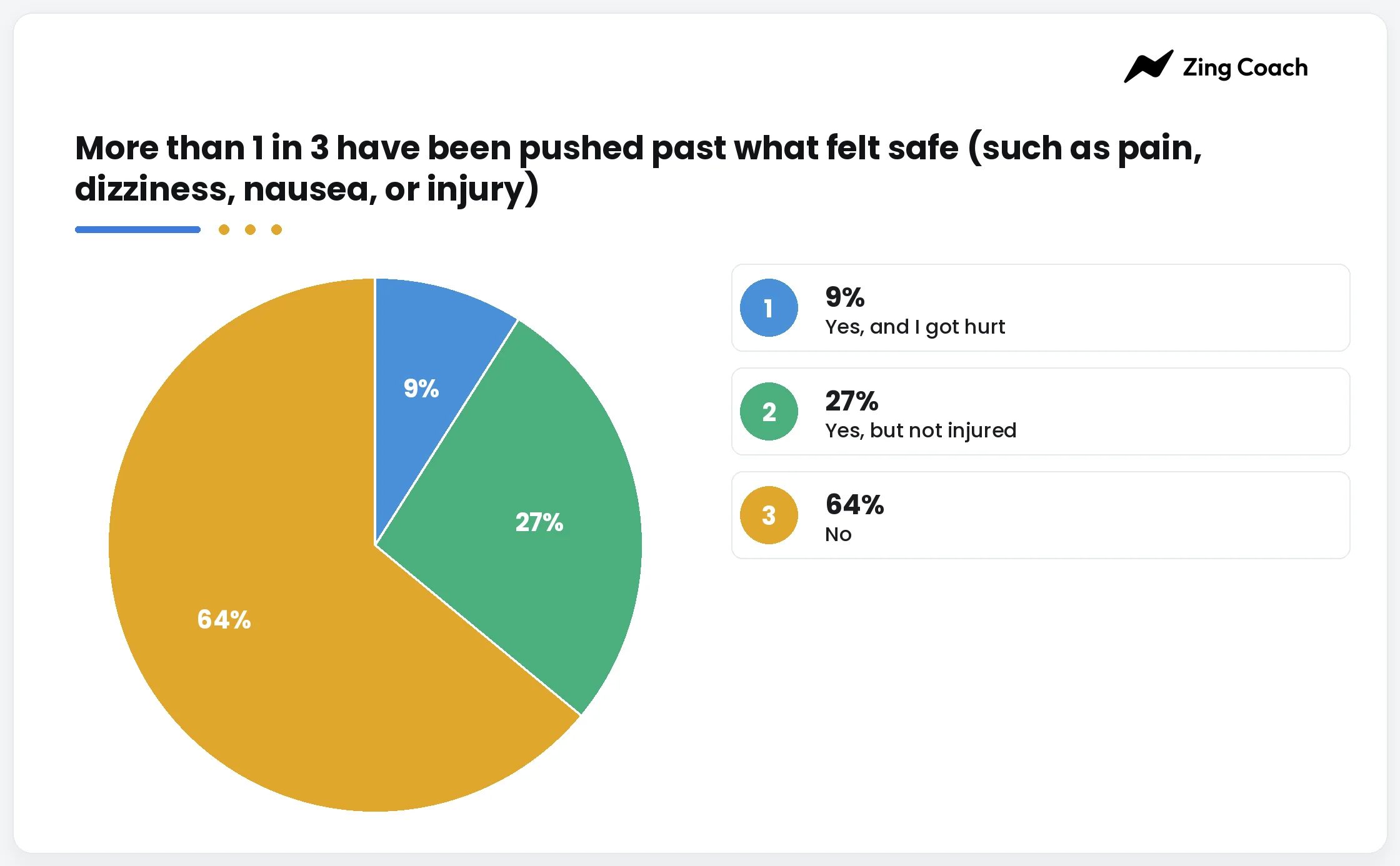 Figure 10. Has a trainer ever dismissed something you flagged? (select all that apply)