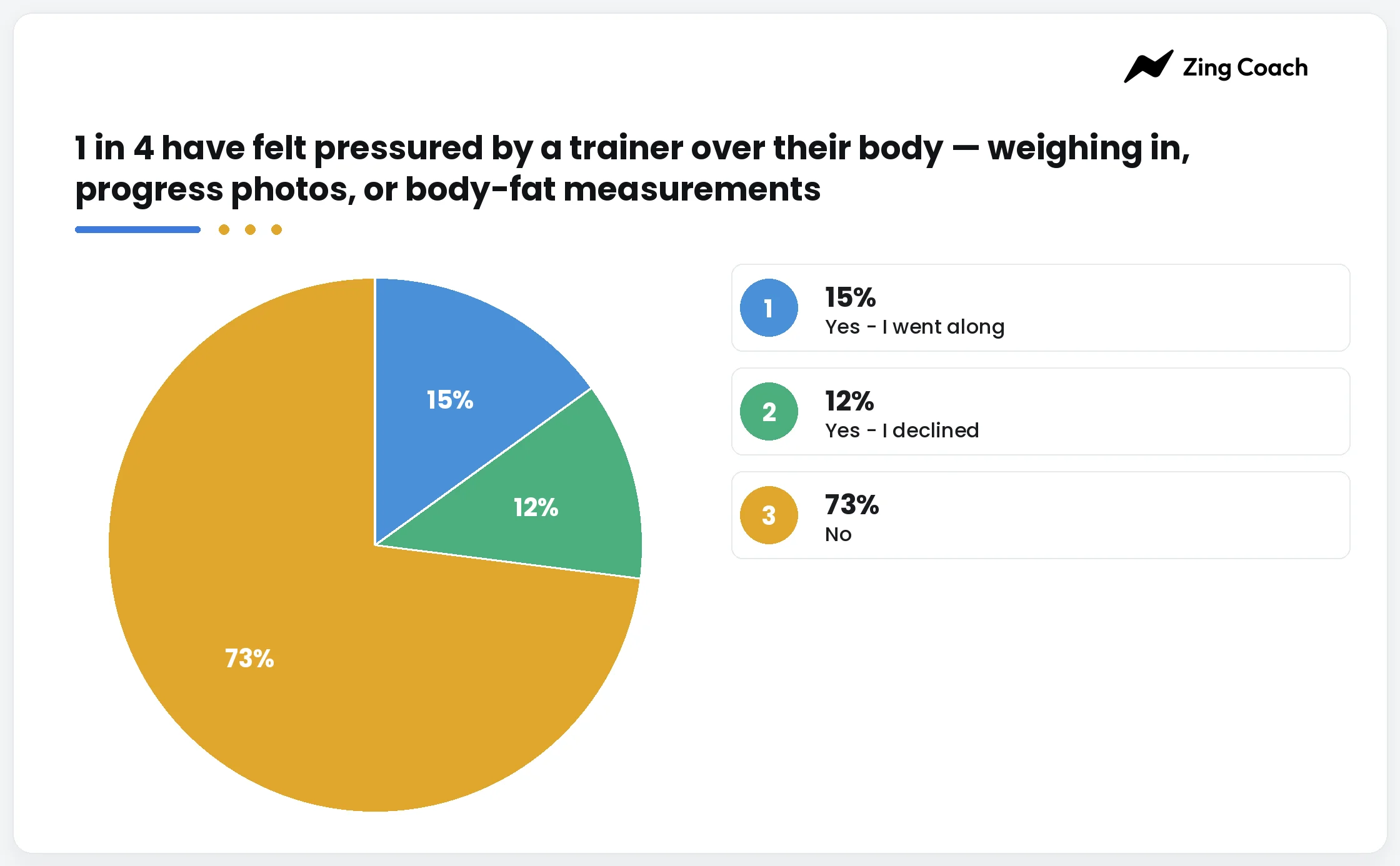 Figure 11. Has a trainer tried to sell you something beyond your sessions?