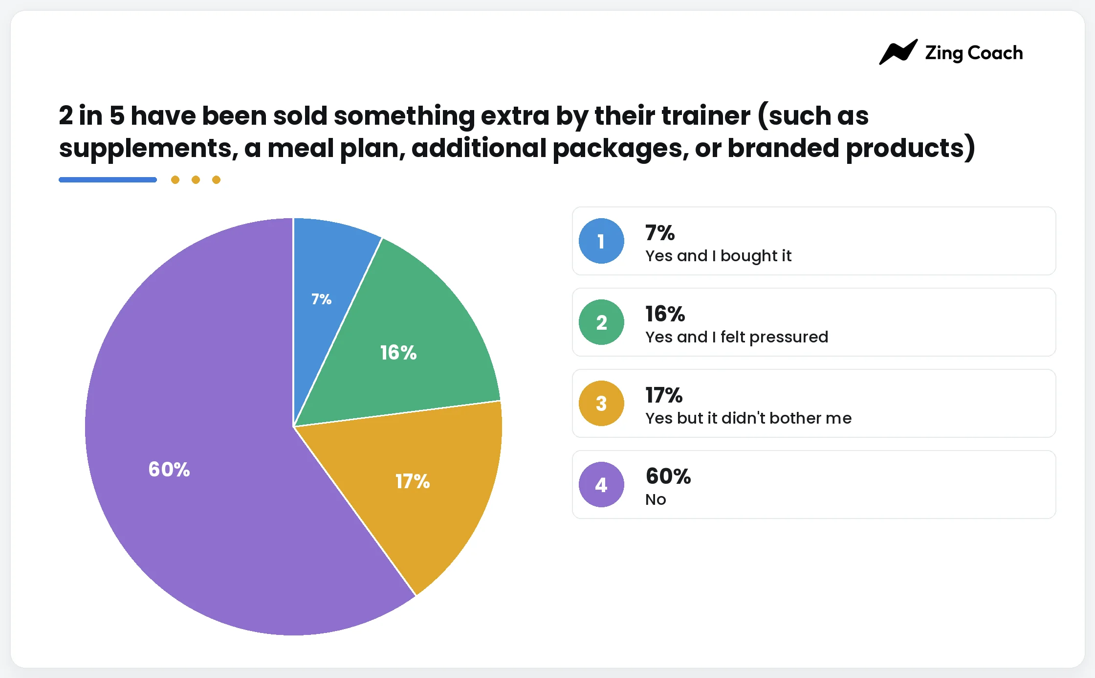 Figure 12. Has a trainer pressured you about your body?