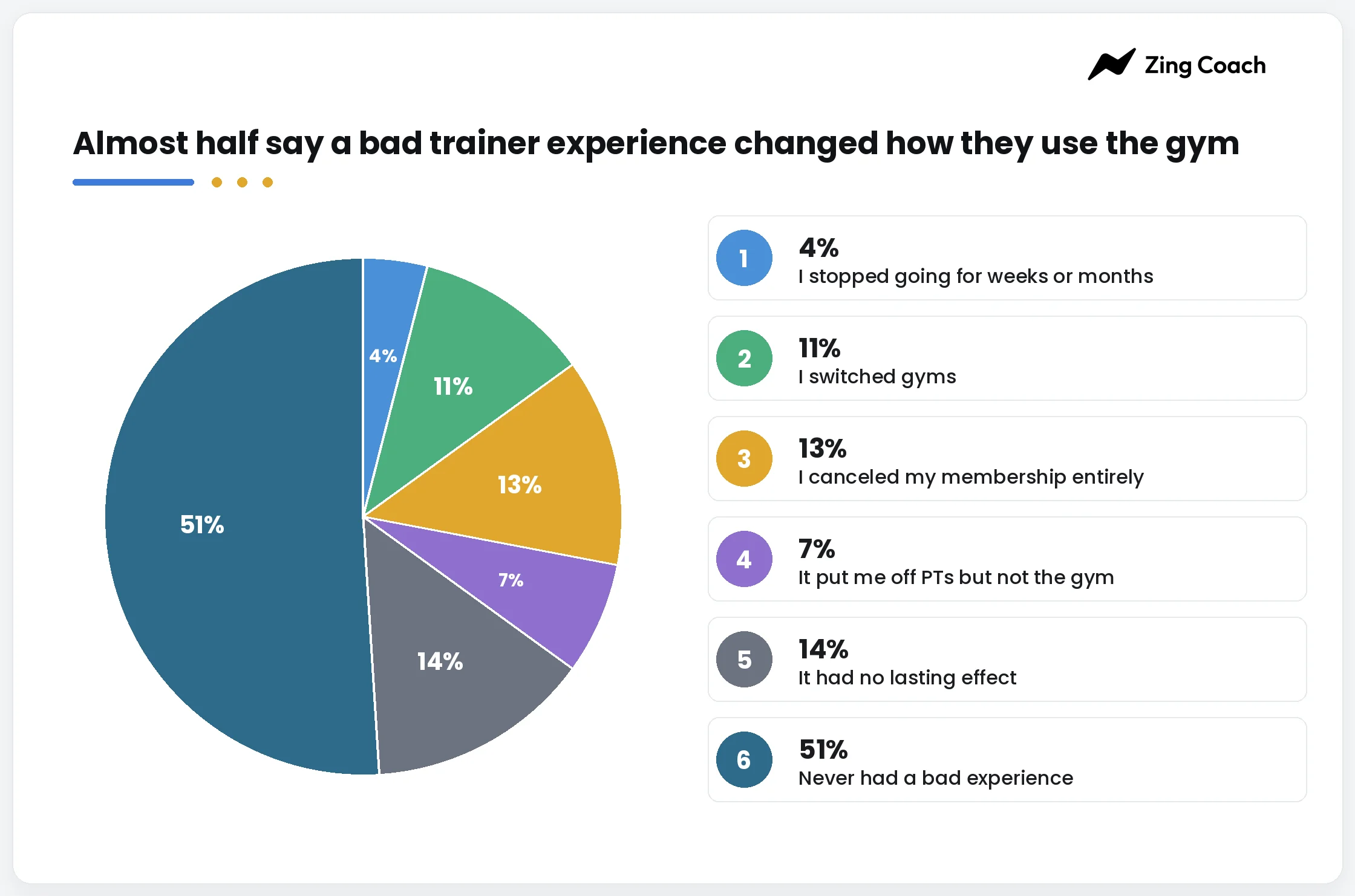 Figure 13. Have you ever lied to your personal trainer?