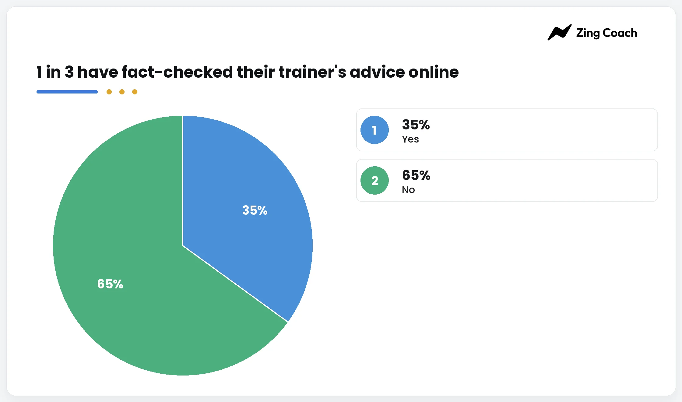 Figure 14. Have you fact-checked your trainer's advice online?