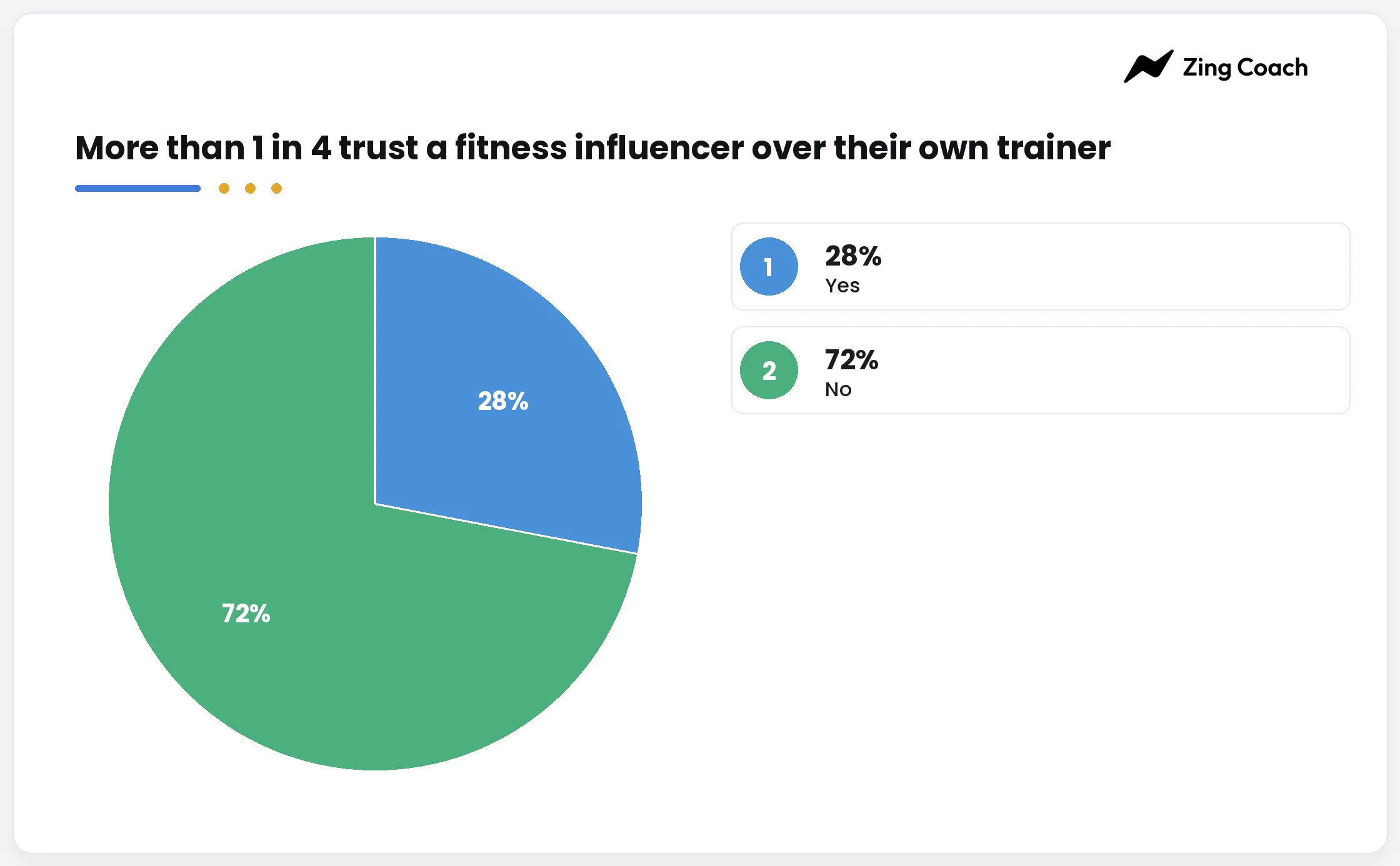 Figure 15. Have you taken influencer advice over your trainer's?