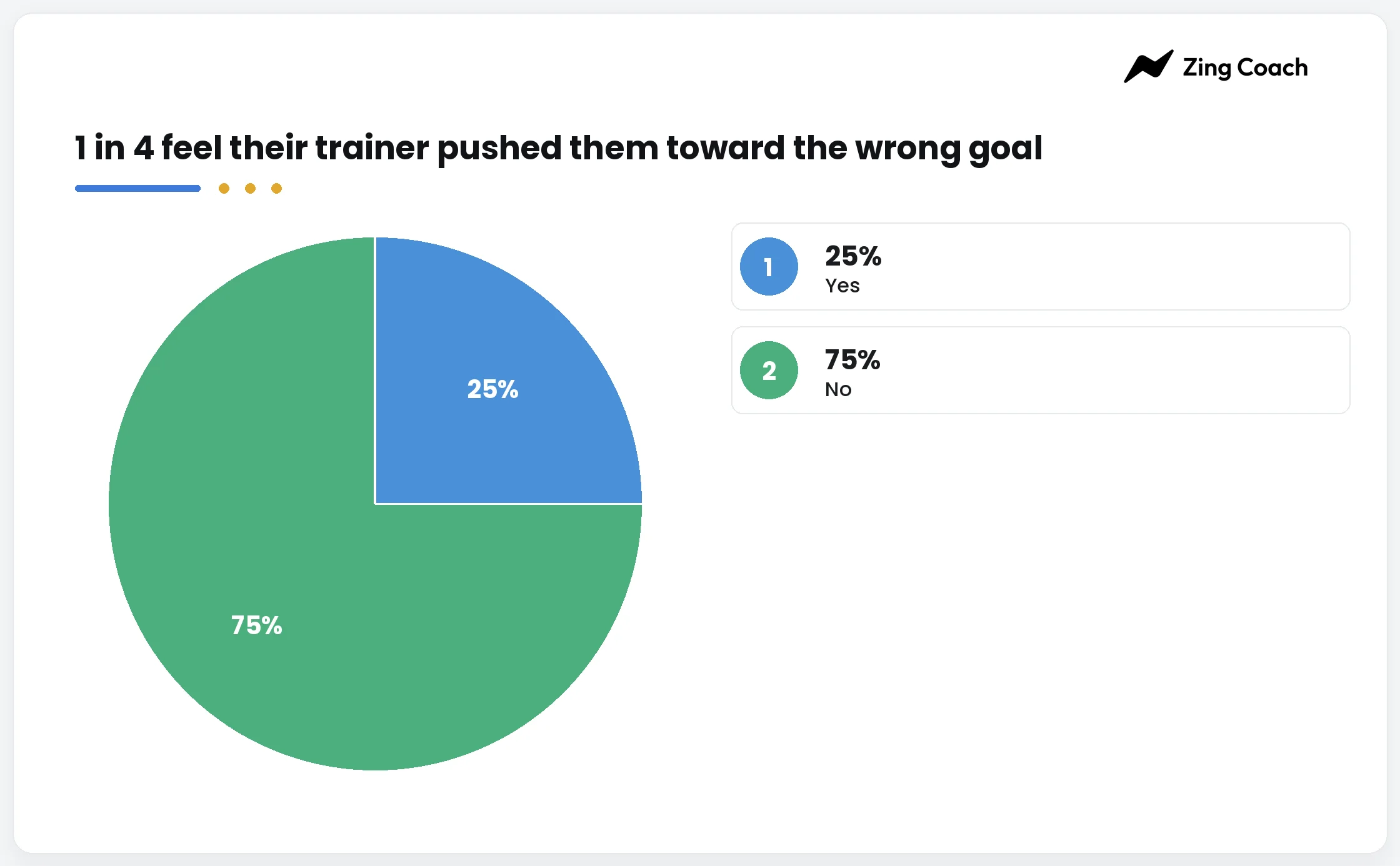 Figure 16. Has a trainer pushed you toward a goal that wasn't yours?
