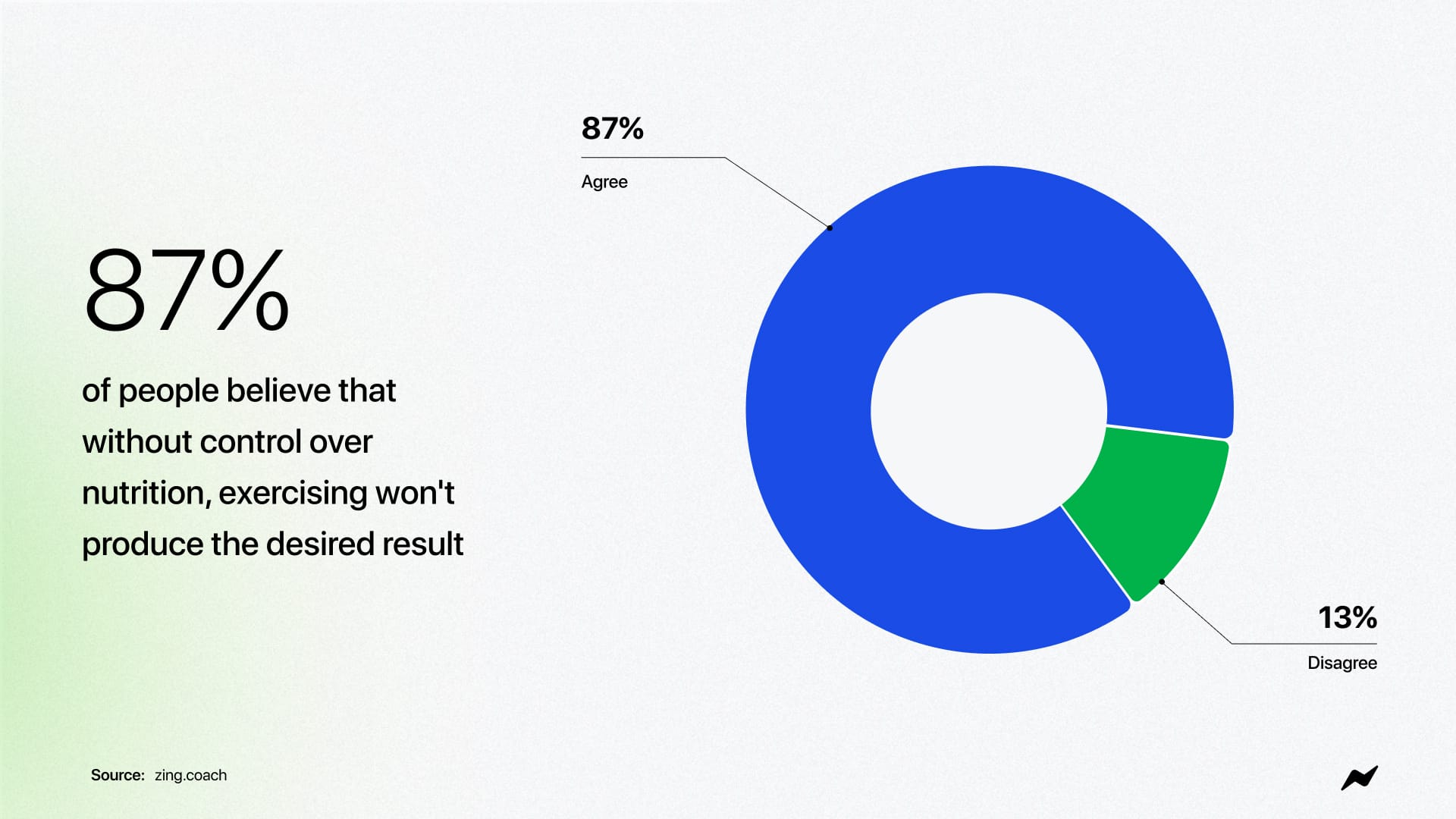 87% of people believe that, without control of nutrition, exercising won't produce the desired results.